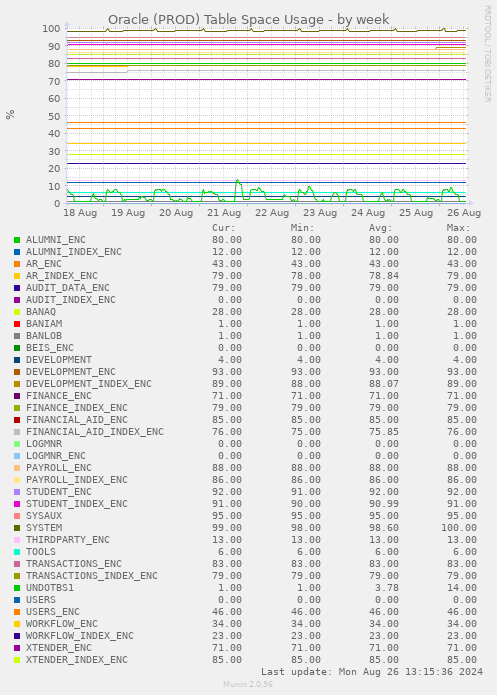 Oracle (PROD) Table Space Usage