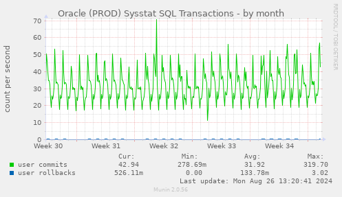 Oracle (PROD) Sysstat SQL Transactions