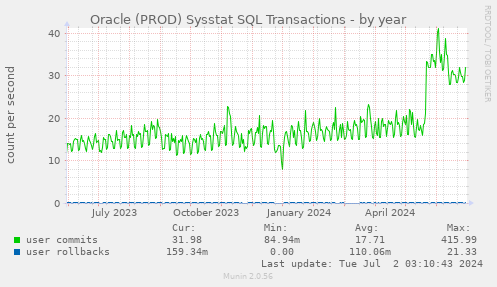 Oracle (PROD) Sysstat SQL Transactions