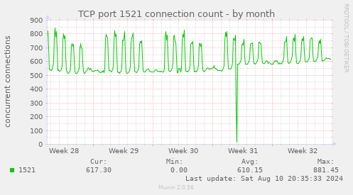 TCP port 1521 connection count