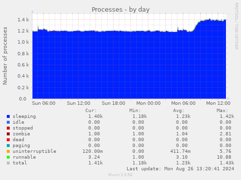 daily graph