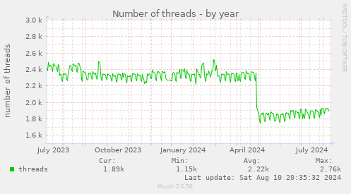 yearly graph