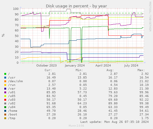 Disk usage in percent