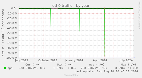 eth0 traffic