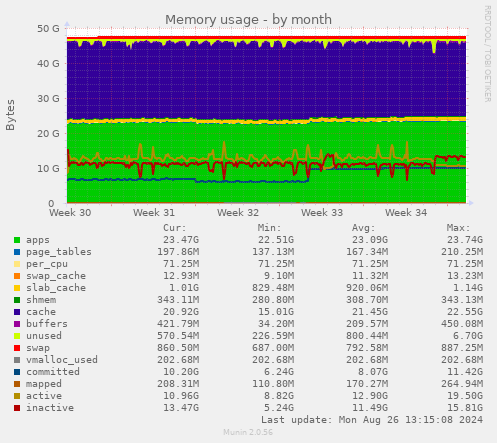 monthly graph