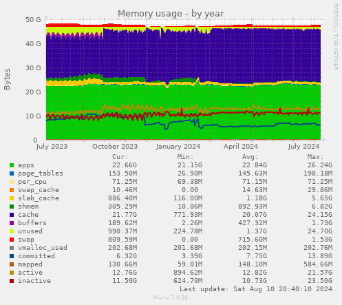 Memory usage