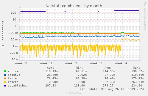 monthly graph