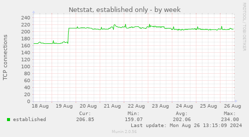 Netstat, established only