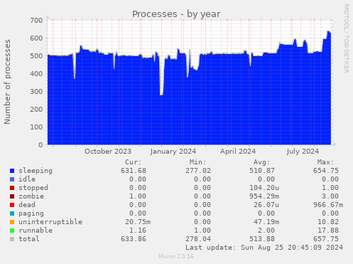 yearly graph