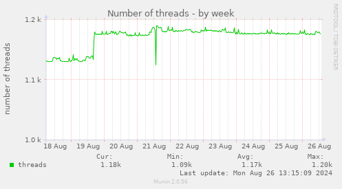 Number of threads