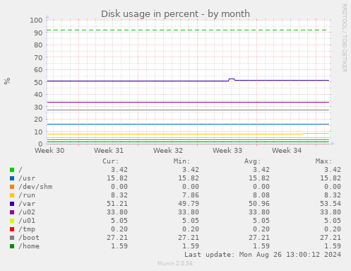 monthly graph