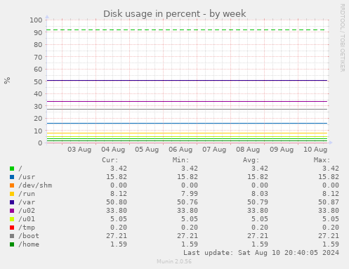 weekly graph