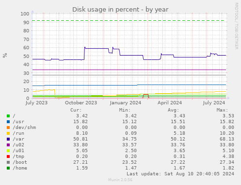 Disk usage in percent