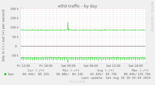 eth0 traffic