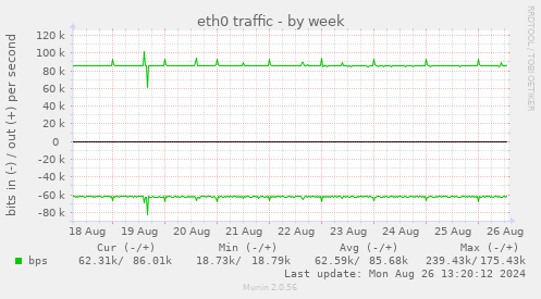 eth0 traffic