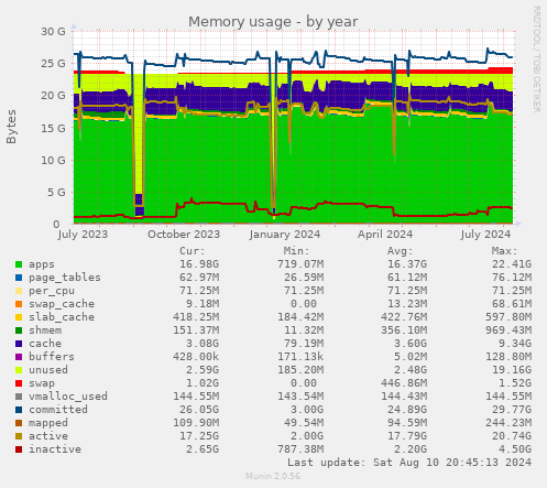 Memory usage