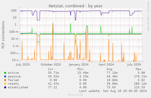 yearly graph