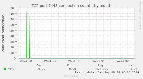 TCP port 7443 connection count