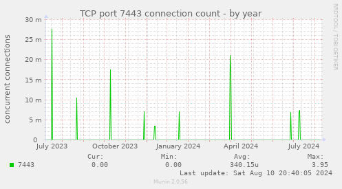 TCP port 7443 connection count