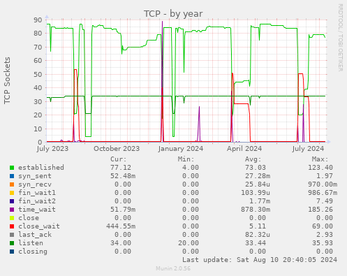 yearly graph