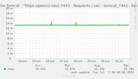 Apache Tomcat - "https-openssl-nio2-7443 - Requests / sec - tomcat_7443