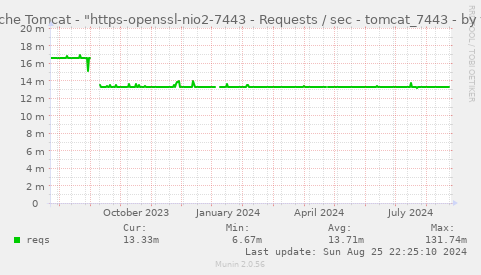 Apache Tomcat - "https-openssl-nio2-7443 - Requests / sec - tomcat_7443