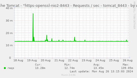 Apache Tomcat - "https-openssl-nio2-8443 - Requests / sec - tomcat_8443