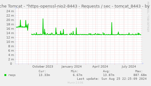 Apache Tomcat - "https-openssl-nio2-8443 - Requests / sec - tomcat_8443