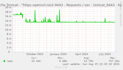 Apache Tomcat - "https-openssl-nio2-9443 - Requests / sec - tomcat_9443