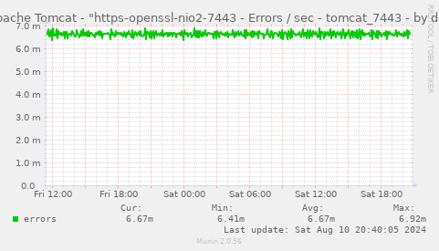 Apache Tomcat - "https-openssl-nio2-7443 - Errors / sec - tomcat_7443