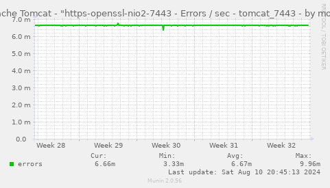 Apache Tomcat - "https-openssl-nio2-7443 - Errors / sec - tomcat_7443