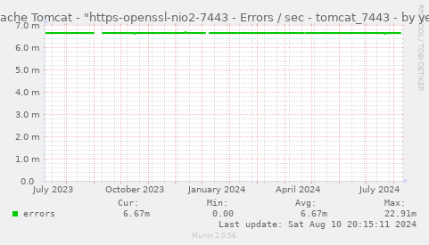 Apache Tomcat - "https-openssl-nio2-7443 - Errors / sec - tomcat_7443