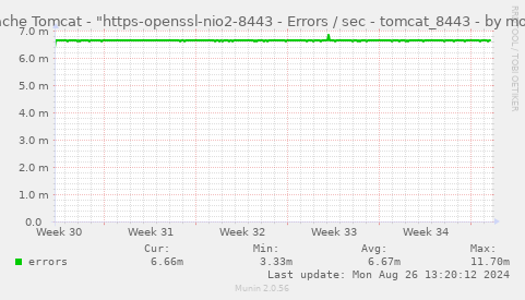 Apache Tomcat - "https-openssl-nio2-8443 - Errors / sec - tomcat_8443