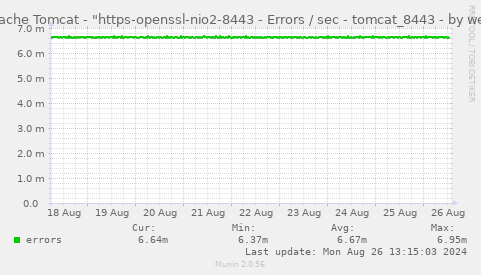 Apache Tomcat - "https-openssl-nio2-8443 - Errors / sec - tomcat_8443