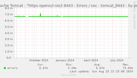 Apache Tomcat - "https-openssl-nio2-8443 - Errors / sec - tomcat_8443