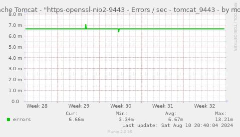 Apache Tomcat - "https-openssl-nio2-9443 - Errors / sec - tomcat_9443