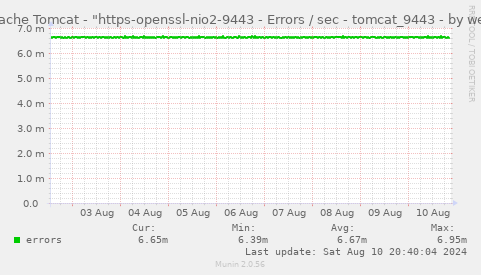 Apache Tomcat - "https-openssl-nio2-9443 - Errors / sec - tomcat_9443