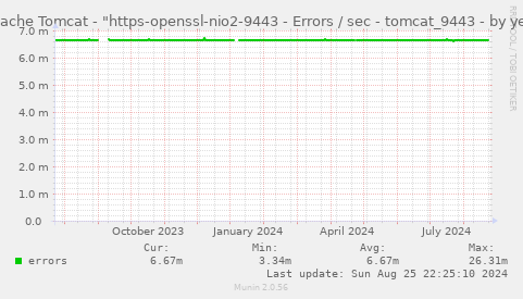 Apache Tomcat - "https-openssl-nio2-9443 - Errors / sec - tomcat_9443