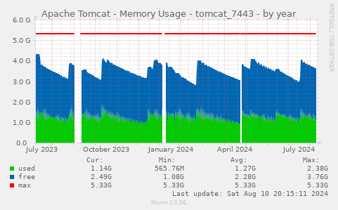 Apache Tomcat - Memory Usage - tomcat_7443