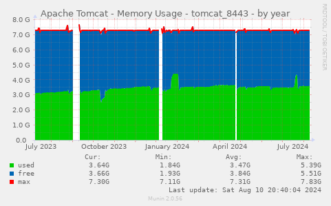 Apache Tomcat - Memory Usage - tomcat_8443