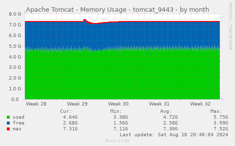 Apache Tomcat - Memory Usage - tomcat_9443