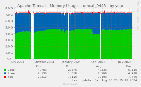 Apache Tomcat - Memory Usage - tomcat_9443