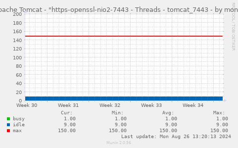 Apache Tomcat - "https-openssl-nio2-7443 - Threads - tomcat_7443