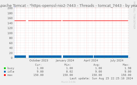 Apache Tomcat - "https-openssl-nio2-7443 - Threads - tomcat_7443