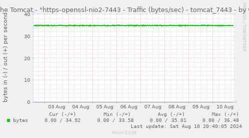 Apache Tomcat - "https-openssl-nio2-7443 - Traffic (bytes/sec) - tomcat_7443