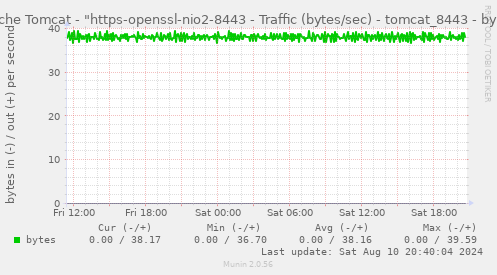 Apache Tomcat - "https-openssl-nio2-8443 - Traffic (bytes/sec) - tomcat_8443