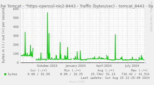 Apache Tomcat - "https-openssl-nio2-8443 - Traffic (bytes/sec) - tomcat_8443