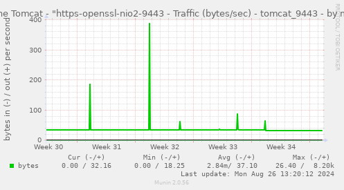 Apache Tomcat - "https-openssl-nio2-9443 - Traffic (bytes/sec) - tomcat_9443