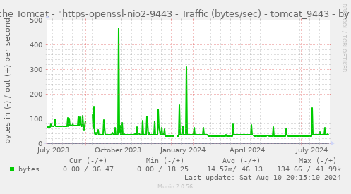 Apache Tomcat - "https-openssl-nio2-9443 - Traffic (bytes/sec) - tomcat_9443