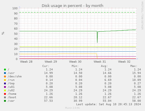 monthly graph